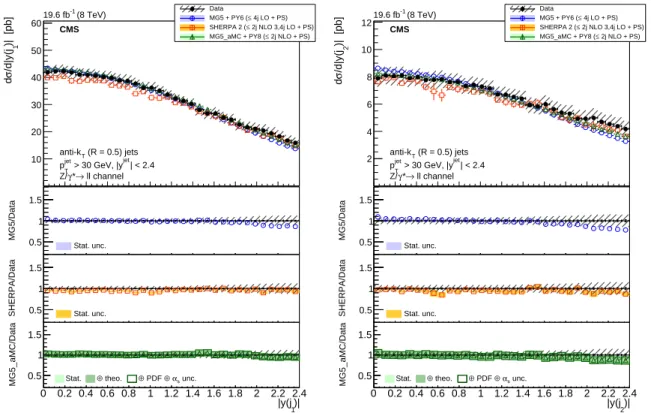 Figure 6: The differential cross section for Z (→ ``) + jets production measured as a function of the (left) 1 st and (right) 2 nd jet | y | compared to the predictions calculated with M AD G RAPH 5 + PYTHIA 6, SHERPA 2, and MG 5 a MC + PYTHIA 8
