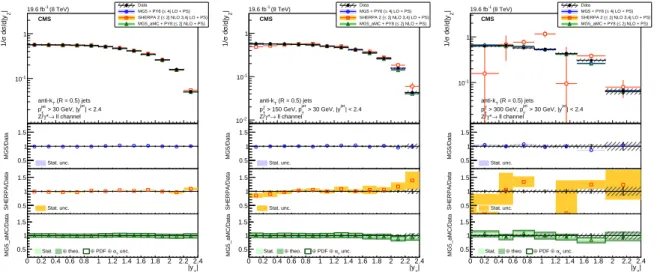 Figure 9: The normalised differential cross section for Z (→ ``) + jets production measured as a function of Z boson rapidity compared to the predictions calculated with M AD G RAPH 5 +