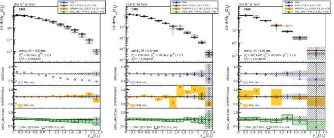 Figure 10: The normalised differential cross section for Z (→ ``) + jets (N jets ≥ 1) production measured as a function of the y diff of the Z boson and the leading jet compared to the  predic-tions calculated with M AD G RAPH 5 + PYTHIA 6, SHERPA 2, and M