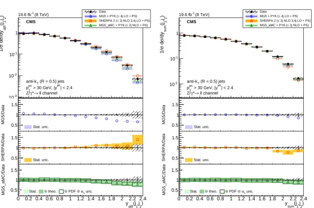 Figure 12: The normalised differential cross section for Z (→ ``) + jets (N jets ≥ 2) production measured as a function of the (left) y diff and (right) y sum of the two leading jets
