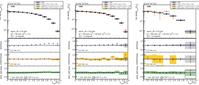 Figure 13: The normalised differential cross section for Z (→ ``) + jets (N jets ≥ 1) production measured as a function of the y sum of the Z boson and the leading jet compared to the  pre-dictions calculated with M AD G RAPH 5 + PYTHIA 6, SHERPA 2, and MG