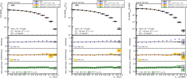 Figure 14: The normalised differential cross section for Z (→ ``) + jets (N jets ≥ 2) production measured as a function of the y sum of the Z boson and (left) the leading jet, (middle) the  second-leading jet, and (right) the system constituted by these tw
