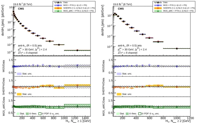 Figure 15: The differential cross section for Z (→ ``) + jets production measured as a func- func-tion of H T for (left) N jets ≥ 1 and (right) N jets ≥ 2 compared to the predictions calculated with M AD G RAPH 5 + PYTHIA 6, SHERPA 2, and MG 5 a MC + PYTHI