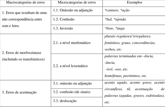 Tabela II. 5: Macro e microcategorias de erros ortográficos 