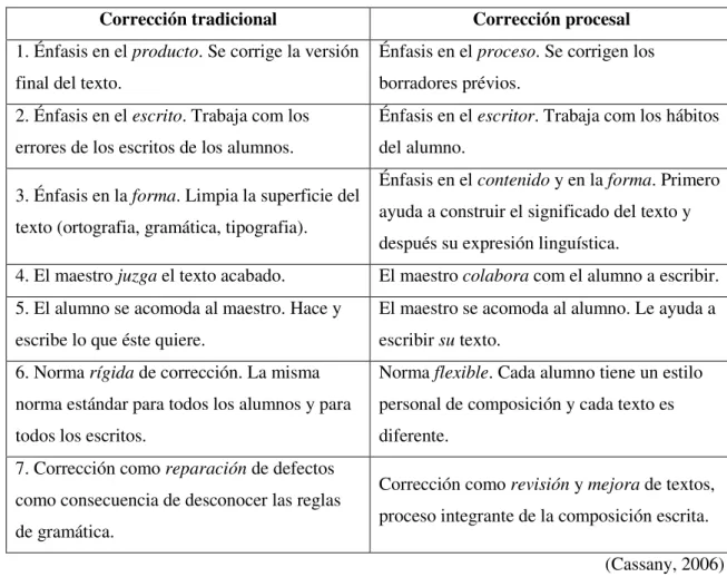 Tabela II. 6: Modelos de correción 
