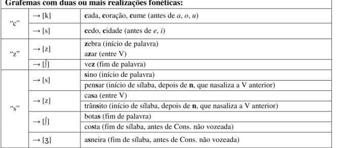 Tabela II. 1: Grafemas com duas ou mais realizações fonéticas  Grafemas com duas ou mais realizações fonéticas: 