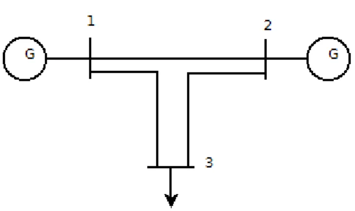FIG. 2.2 THE 3-BUS SYSTEM OF THE NUMERICAL EXAMPLE 