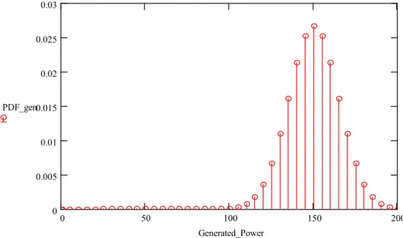 FIG. 2.3 PROBABILITY SEQUENCE OF GENERATION AT BUS 2 