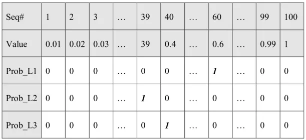 TABLE 2.5 SEQUENCES OF GENERATION SHIFT FACTOR OF BUS 2 FOR LINE 1, 4 AND 6 