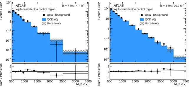 Figure 7: Comparison of the predicted QCD W j j dijet mass distribution to data with background processes sub- sub-tracted, for events in the forward-lepton control region in 7 TeV (left) and 8 TeV (right) data