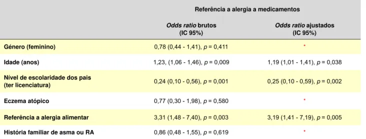 Tabela 3 - Associações entre a referência a alergia a medicamentos e outras variáveis estudadas