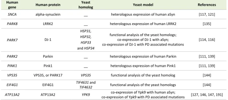 TABLE 1. Yeast models of PD. 