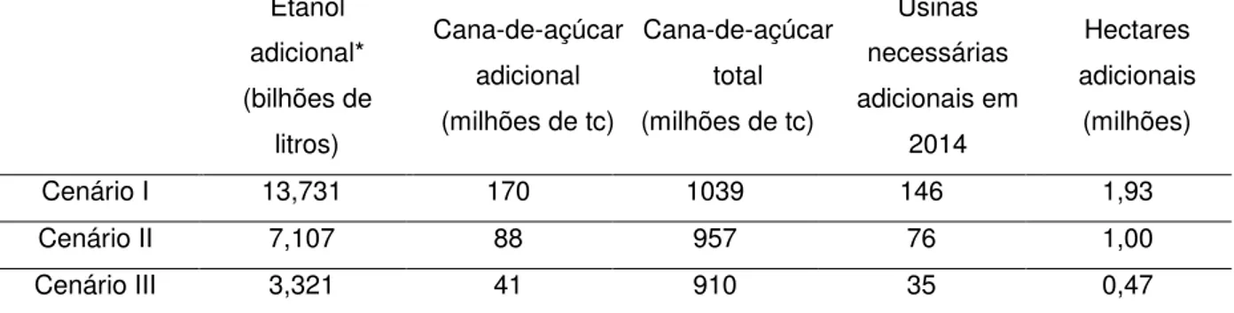 Tabela  2  –  Cana-de-açúcar,  usinas  e  áreas  adicionais  para  atender  aos  cenários  propostos,  EPE  (2010)