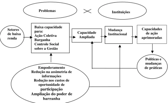 Figura 3.6 – Diagrama cíclico do empoderamento  Fonte: Melo, 2003. 