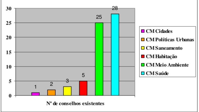 Figura  4.1  –  Identificação  dos  conselhos municipais  existentes  nos municípios  pertencentes à  Bacia do Rio das Velhas – MG, 2008 