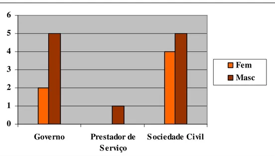 Figura 5.1 – Distribuição de gênero dos conselheiros entrevistados segundo os segmentos  representados nos conselhos municipais