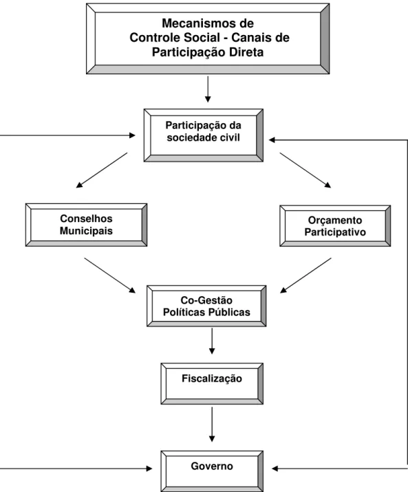 Figura 3.4 – Mecanismos de controle social - Canais de participação direta  Fonte: Elaboração própria 