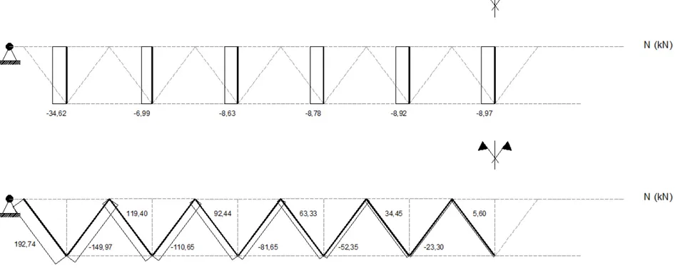 Figura 57 – Diagramas de força normal nas diagonais e nas montantes, para o caso da viga mista obtidos pelo SAP2000