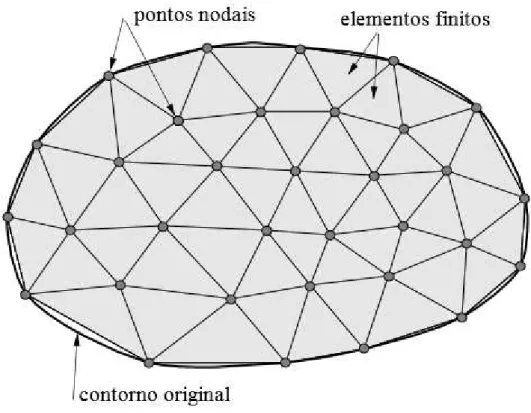 Figura 8 - Malha de elementos finitos. 
