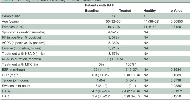 Table 1  Summary of patients and healthy controls' characteristics Patients with RA h Healthy p ValueBaselineTreated Sample size 14 18 Age (years) 50 (32–60) 44 (36–52) 0.50853 Females (n, %) 10, 71% 11, 61% 0.7120