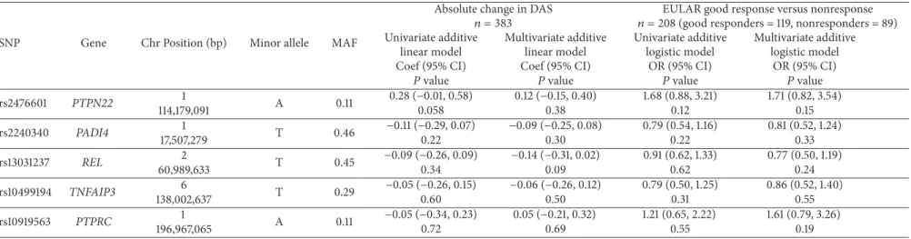 Table 3: Minor allele genetic variants as predictors of response, analyzed by univariate and multivariate linear and logistic regression models.