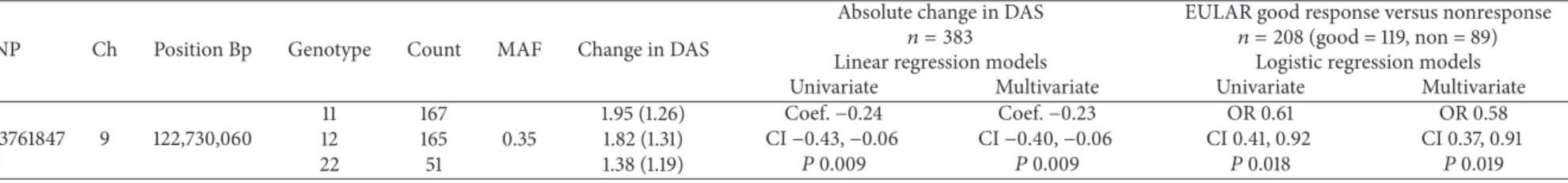 Table 4: Association of the rs3761847 single nucleotide polymorphism of TRAF1/C5 locus with the response to anti-TNF treatment.