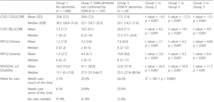 Table 6 presents data regarding some of the sociodemo- sociodemo-graphic correlates of dementia