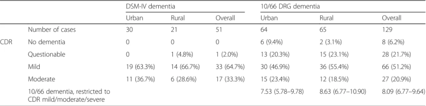Table 6 Prevalence ratios of socio-demographic factors associated within the two areas (urban and rural) and overall
