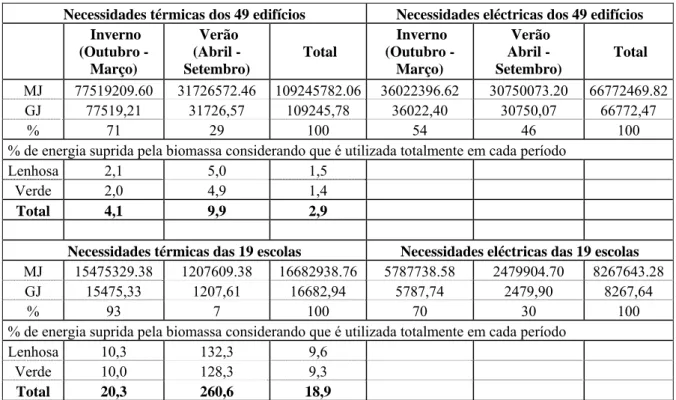 Tabela 4 - Necessidades energéticas dos edifícios públicos estudados 