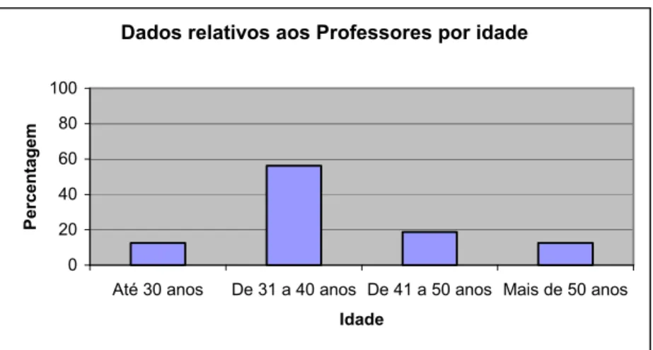 Gráfico 1: Dados relativos aos Professores por idade 
