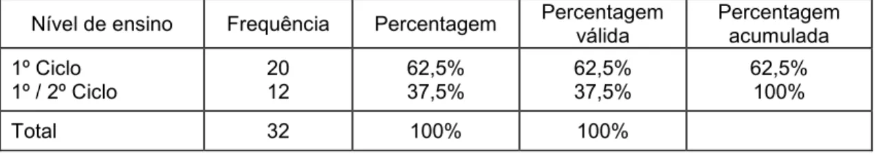 Gráfico 3: Dados relativos aos Professores por nível de ensino. 