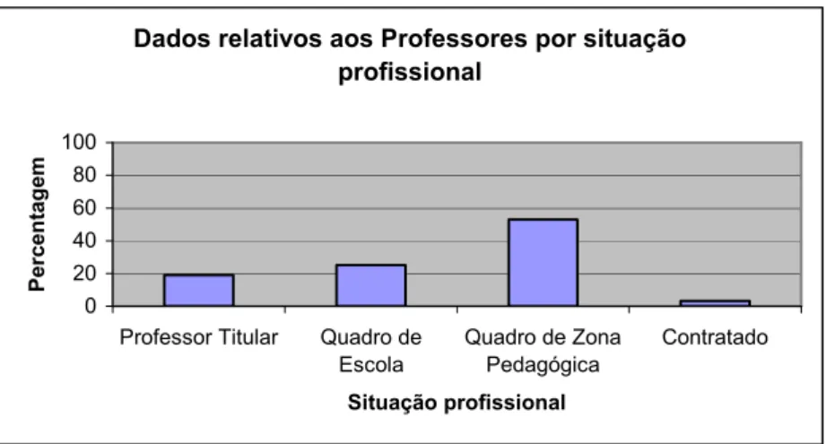 Gráfico 4: Dados relativos aos Professores por situação profissional. 