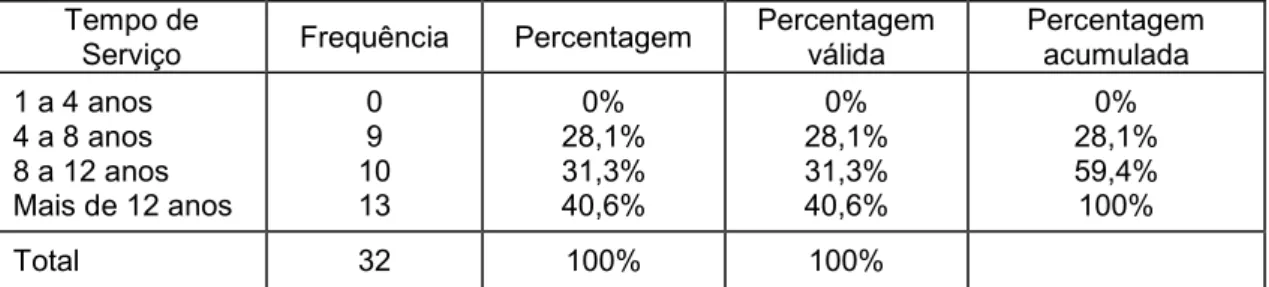 Gráfico 6: Dados relativos aos Professores por tempo de serviço  