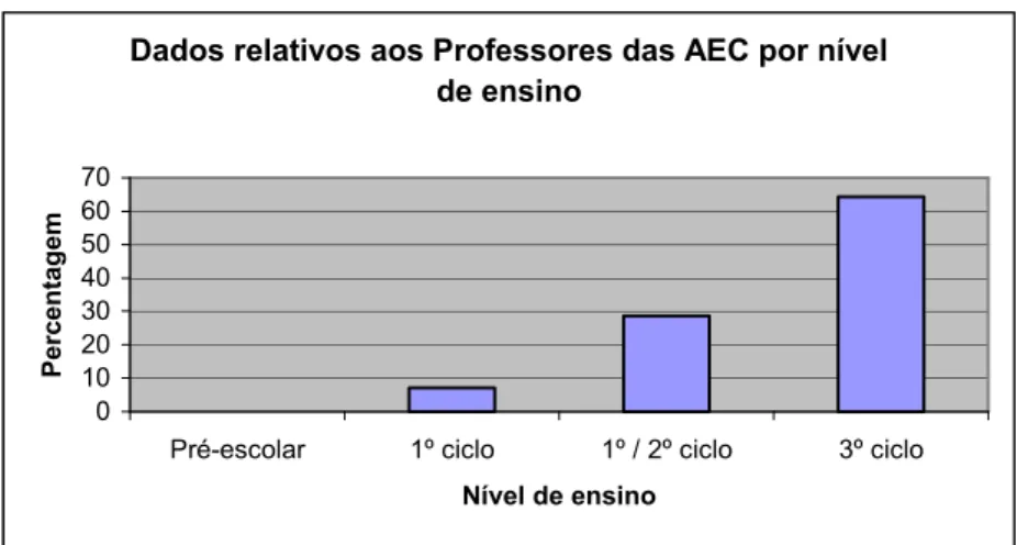 Gráfico 9: Dados relativos aos Professores das AEC por nível de ensino 
