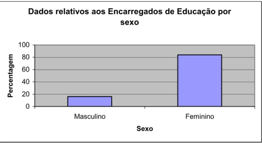 Gráfico 14: Dados relativos dos Encarregados de Educação por sexo 