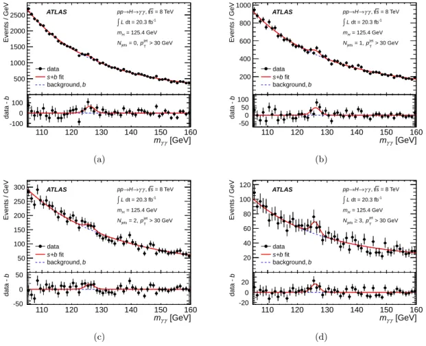 Figure 1. The diphoton invariant mass spectrum for four bins of jet multiplicity as described in the legend