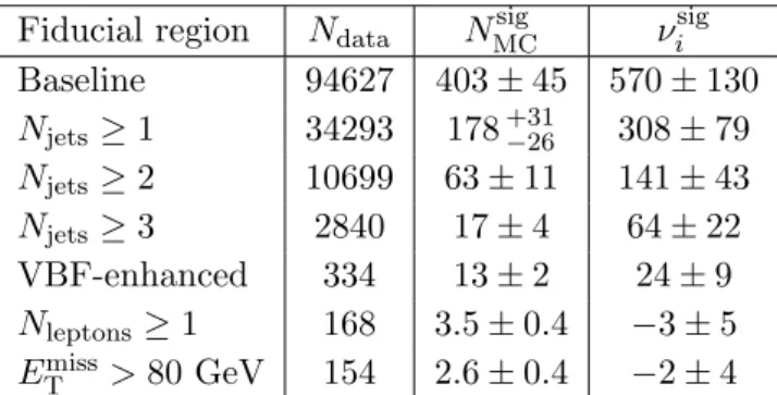 Table 1. The total number of events selected in data in each fiducial region, N data , the expected signal yield obtained from the simulation samples discussed in section 4, N MCsig , and the fitted yield obtained from data, ν i sig 