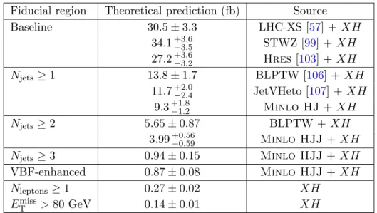 Table 4. Theoretical predictions for the cross sections in the baseline, N jets ≥ 1, N jets ≥ 2, N jets ≥ 3, VBF-enhanced, single-lepton and high-E T miss fiducial regions