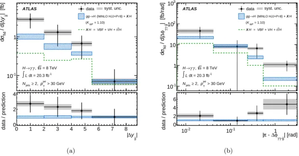 Figure 7. The differential cross section for pp → H → γγ as a function of (a) the dijet rapidity separation, |∆y jj |, and (b) the azimuthal angle between the dijet and diphoton systems presented
