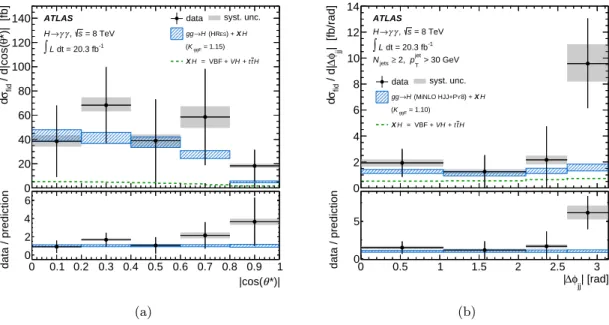Figure 8. The differential cross section as a function of (a) the cosine of the photon decay angle in the Collins–Soper frame, |cos θ ∗ |, and (b) the azimuthal angle between the highest transverse momentum jets in events containing two or more jets, |∆φ j