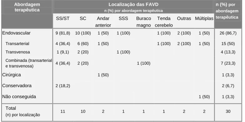 Tabela 9.  Localização das FAVD por abordagem terapêutica 