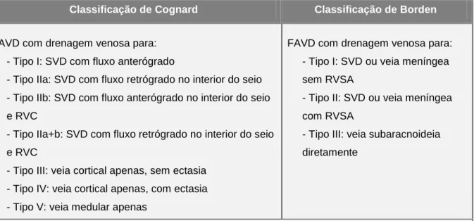 Tabela 1.  Esquemas de Classificação mais utilizados para FAVD 