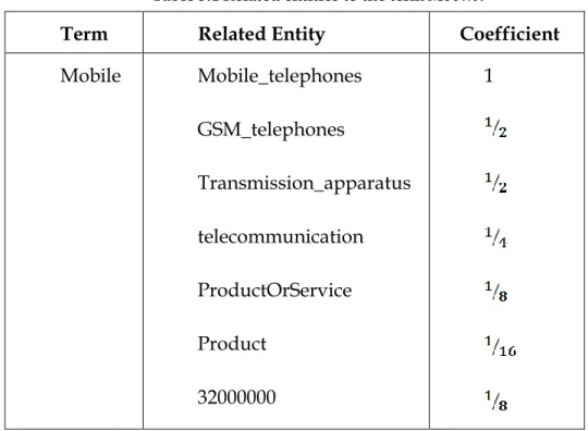 Table 5.4 Related entities to the term Mobile. 