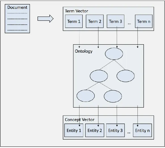 Figure 4.3 concept-based VSM 
