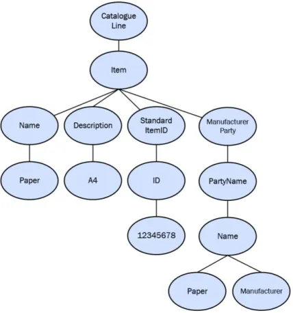 Figure 5.3 Tree model presentation of e-catalogue D1 