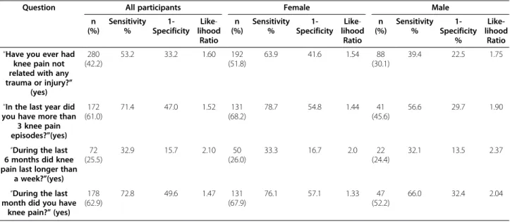 Table 5 Diagnostic accuracy of knee pain scores to identify participants with knee radiographic KL ≥ 2, total and by sex