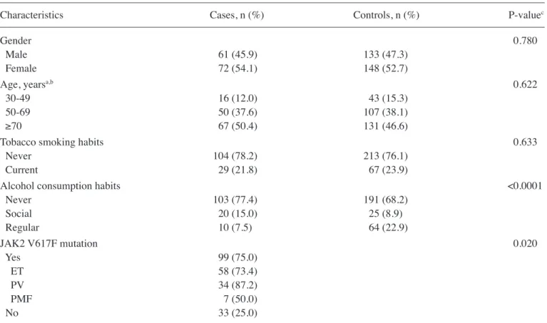 Table II. Gender distribution for the Philadelphia-negative  myeloproliferative neoplasm cases (n=133).