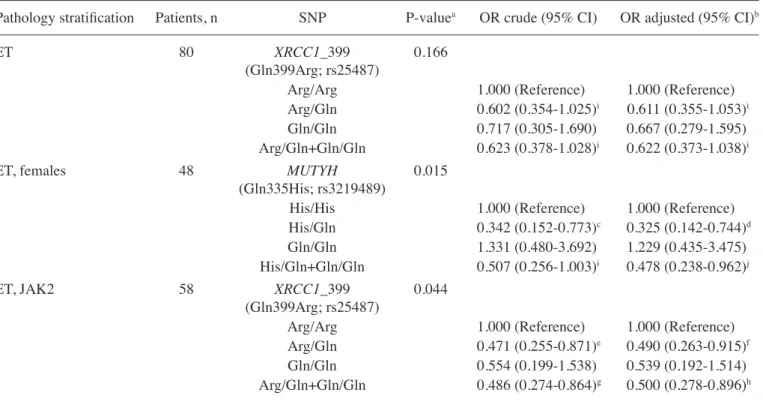 Table VI. Haplogroup frequencies for the single-nucleotide polymorphisms under study.