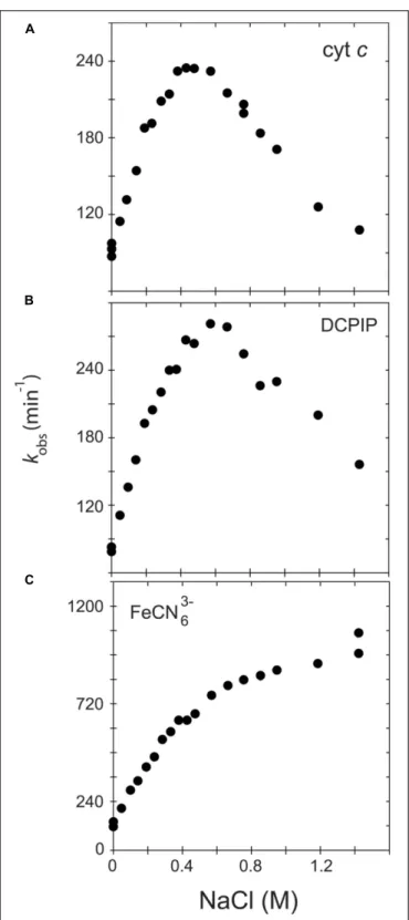 FIGURE 1 | Variation of k obs in function of the ionic strength. The activity of the soluble, WT form of human CPR was assayed with various acceptors, namely cytochrome c (A), DCPIP (B) or ferricyanide (C).