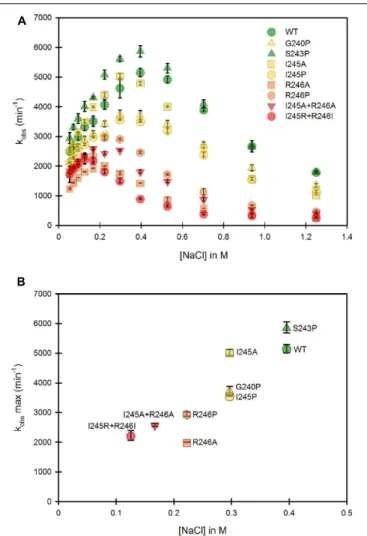 FIGURE 3 | Variation of the k obs for cytochrome c reduction in function of the ionic strength for the WT and mutants of the soluble forms of human CPR.